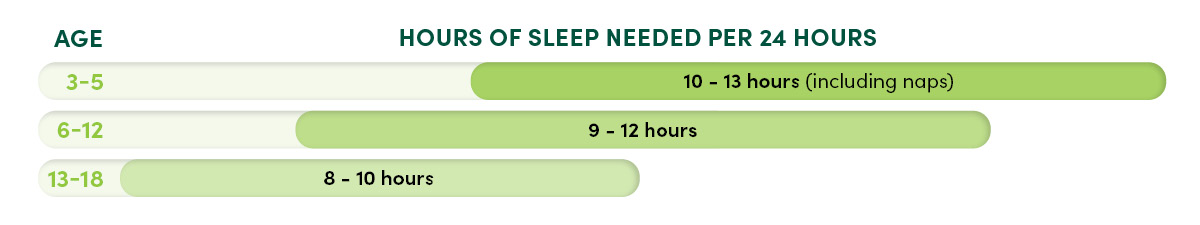 Hours of sleep kids need